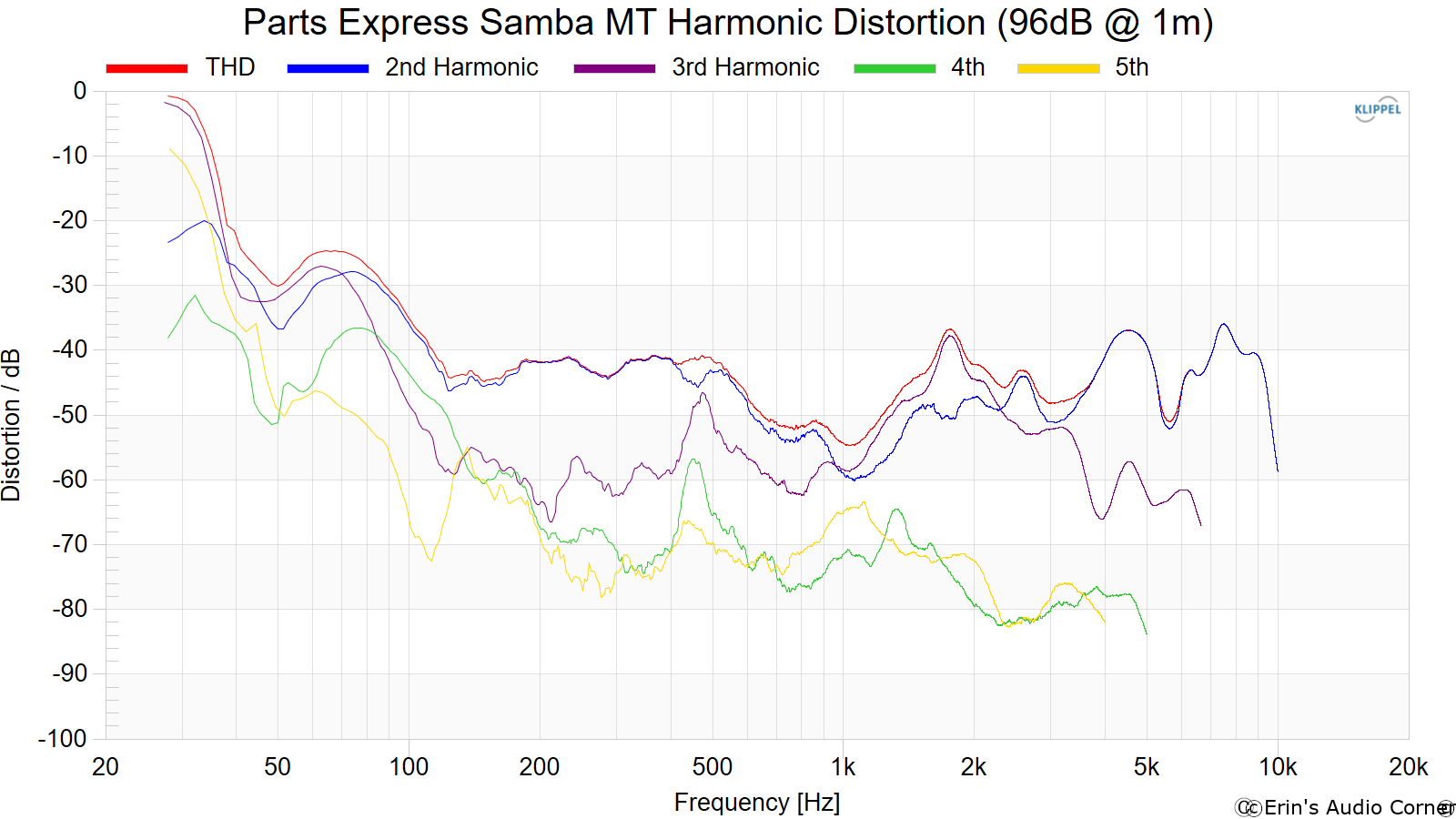 Parts Express Samba MT Bookshelf Speaker Kit with KnockDown Review